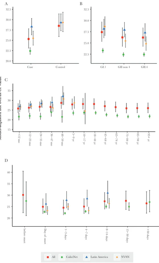 Figure 2.  Distribution of norovirus Ct values estimated by the multivariate Poisson regression models