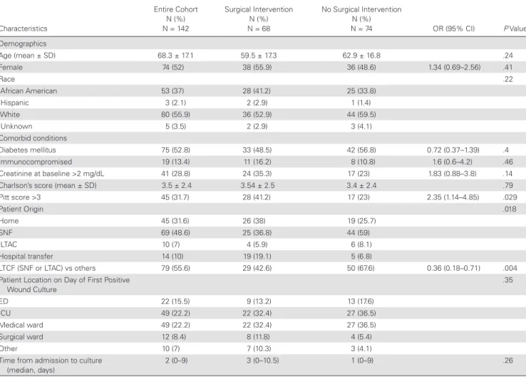 Table 1.  Demographic Characteristics of Cohort and Bivariable Analysis of Predictors of Surgical Intervention