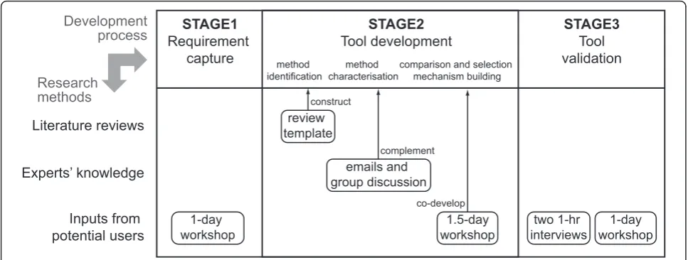 Figure 1 Research methods used for the tool development process.