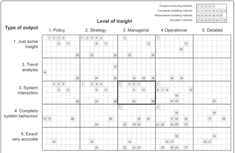 Figure 3 Method characterisation matrix by type of output and level of insight