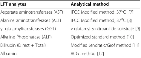 Table 1 Summary of test methods applied for eachanalyte