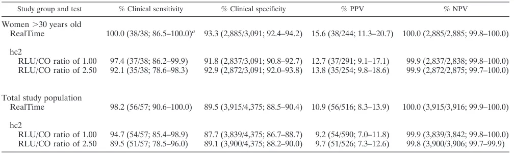 TABLE 1. Comparison of resolved RealTime and hc2 resultsstratiﬁed for casesa and controlsb in 3,129 women �30 yearsold and the total study population of 4,432 women