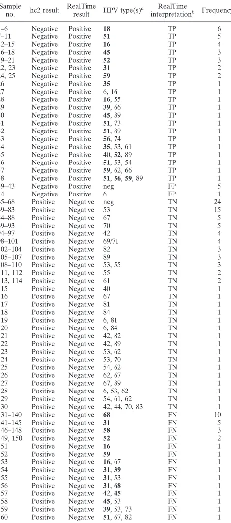 TABLE 3. Analytical results of testing for 13 assay-common HPVtypes using RealTime and hc2 in 4,479 samplesa