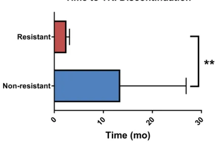 Figure 1: Time to multi-targeted tyrosine kinase inhibitor discontinuation.  Data represents mean and standard deviation
