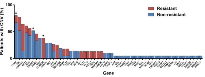 Figure 3: Copy number alterations (CNAs) observed by phenotype. * Genes that met pre-specified cut-off for exploratory hits  (i.e., differential CNAs between resistant and non-resistant individuals).