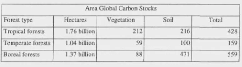 Table 2.1 : Global carbon stored in forest vegetation and soil down to a depth of 1 meter, in G t C.
