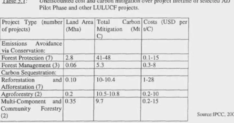 Table 5.1 : Undiscounted cost and carbon mitigation over project lifetime of selected A1J Pilot Phase and other LULUCF projects.