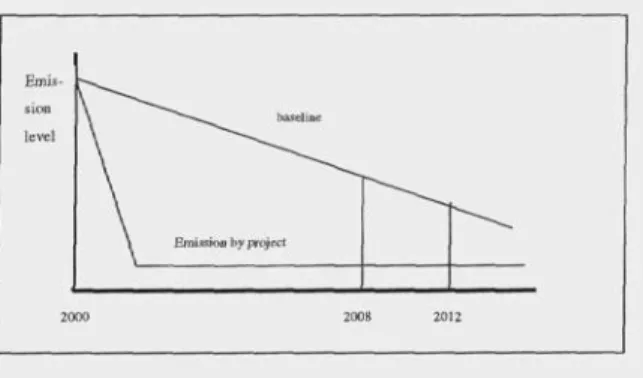 Figure 6.1 : The calculation method of prevented GHG emissions under CDM.