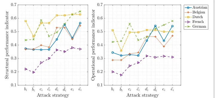 Fig. 4 The normalized capacity of the giant components in the French power grid versus the removal ofnodes according to the standard centrality metrics (left) and the extended centrality metrics (right)