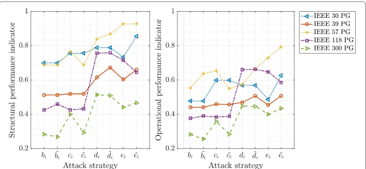 Fig. 6 The structural performance indicator ¯σ (left) and the operational performance indicator ¯γ (right) inIEEE power grids after the targeted attacks