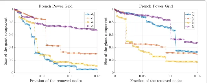 Fig. 7 The normalized size of the giant component in the French power grid versus the removal of nodesaccording to the standard centrality metrics (left) and the extended centrality metrics (right)