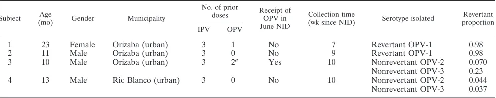 TABLE 3. Characteristics of study subjects shedding OPV and the OPV isolates detected in their stool
