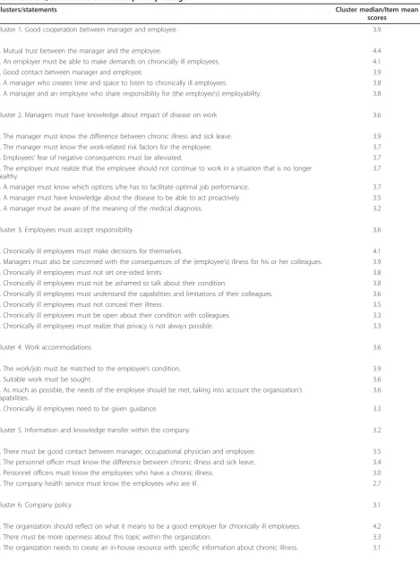 Table 2 Perspectives of line managers on what is needed to ensure that chronically ill employees can continue towork: clusters, statements and mean priority ratings