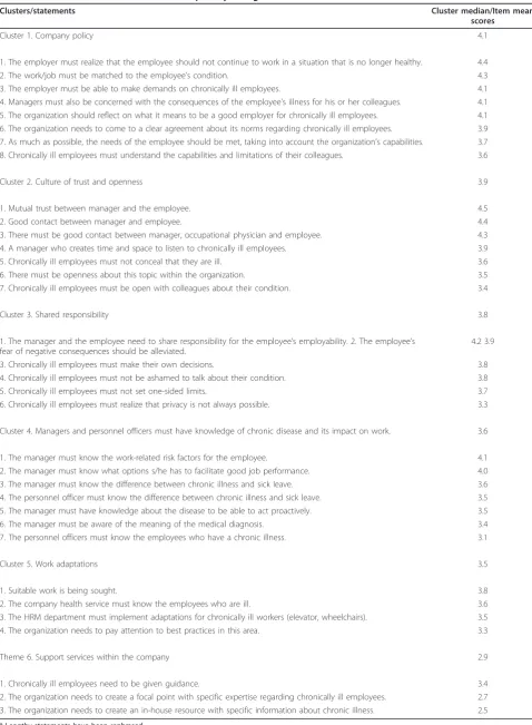 Table 3 Perspectives of human resource managers on what is needed to ensure that chronically ill employees cancontinue to work: clusters, statements and priority ratings.*