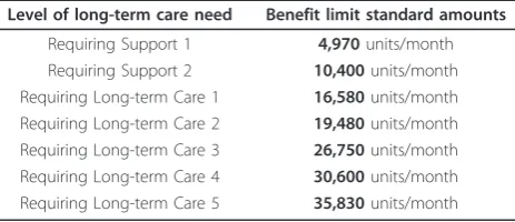 Table 1 Benefits limits standard amount for in-homeservices.