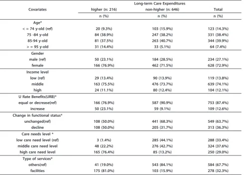 Table 2 Descriptive characteristics of the study population (n:862)