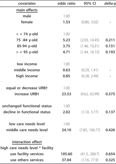 Table 3 Estimated coefficients, Standard errors, p-values and 95% Confidences Intervals for the final logisticregression model for high expenditures in city A (n:861)