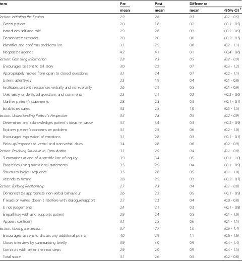 Table 2 Mean scores of the CCOG items for the first and second interview *