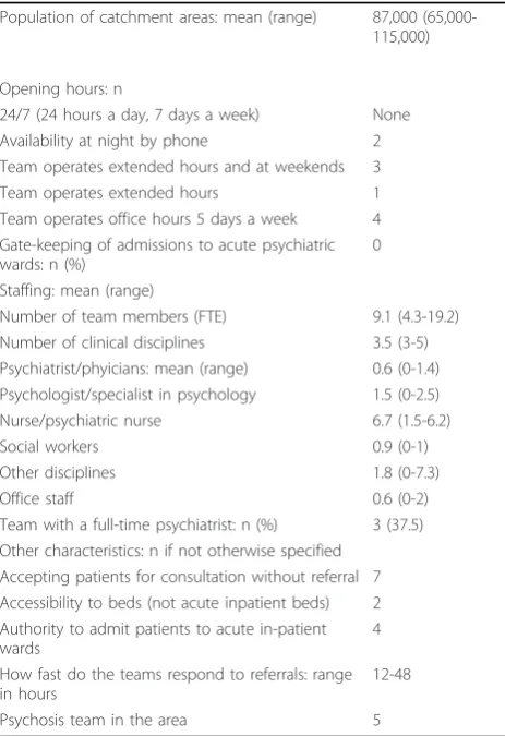 Table 1 Characteristics of CRTs (n = 8)