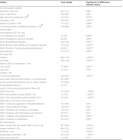 Table 2 Characteristics of patients (n = 680), and variations between CRTs (n = 8)