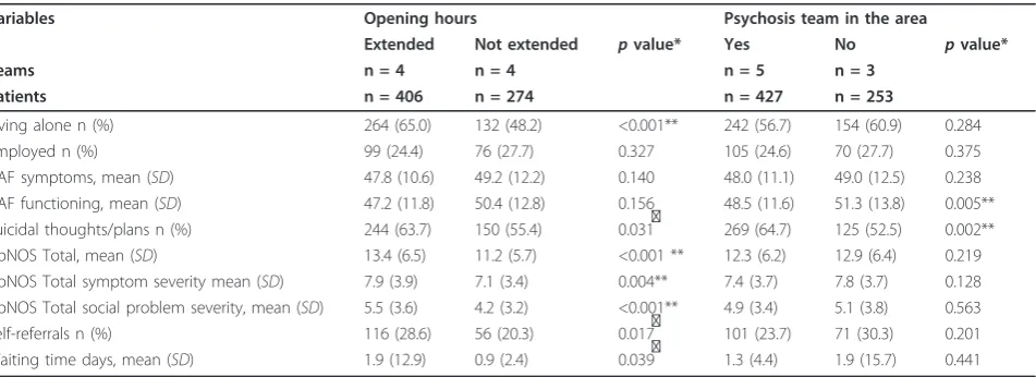 Table 3 Variation between groups of teams based on opening hours and psychosis team in the area