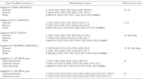 TABLE 1. Speciﬁc primers and TaqMan probes used in this study to detect M. avium subsp