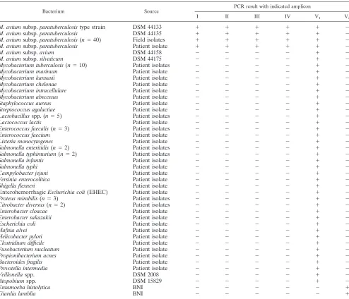 TABLE 2. Bacterial isolates (and their sources) used in this studya