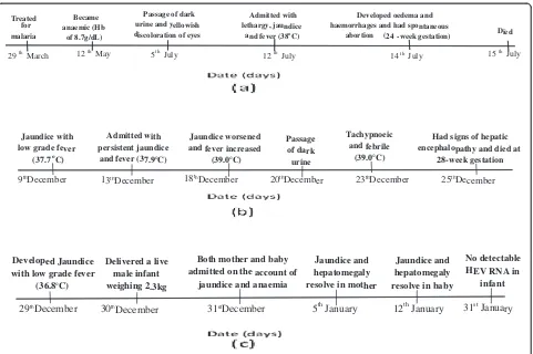 Figure 1 Time series of the events by date of occurrence in the three case reports of fatal hepatitis E viral infection in pregnant31-year-old who was admitted with a four-day history of jaundice