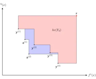 FIGURE 1. The set of points that are dominated by a set Y 4  ty p1q , . . . , y p4q u  R 2 relative to reference point r P R 2 (red) and its hypervolume indicator (the area)