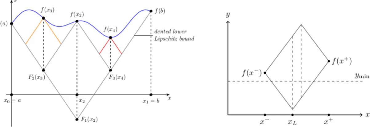 FIGURE 2. Left: Visualisation of a sampling sequence in the Canonical Shubert’s Algorithm, where x 0  a and x 1  b