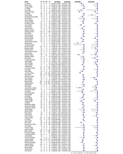 Figure 2 Individual study estimates of sensitivity and 1-specificity of cffDNA diagnosis of fetus sex, ordered by year of publication.