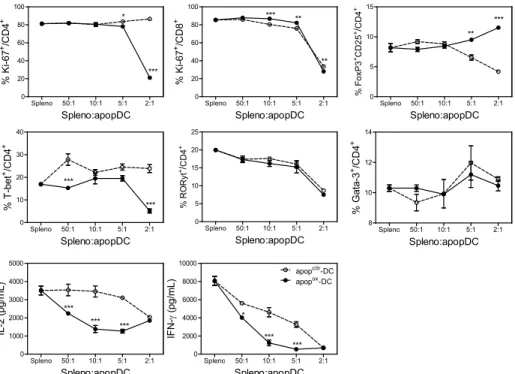 Figure 2. Apoptotic DC-exposure modulates cytokine responses by DCs in vitro. Apoptotic	DC- Apoptotic	DC-exposure	prevents	LPS-induced	inflammatory	responses	by	DCs.	OxLDL-induced	apoptotic	DCs	(apop ox  -DCs;	black	bars)	and	control	apoptotic	DCs	(apop ct