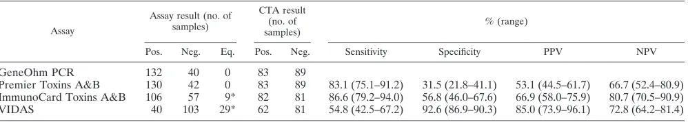 TABLE 2. Comparison of various detection methods to CTA (n � 172)a