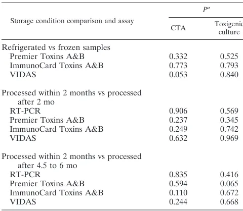 TABLE 3. Comparison of various detection methods to toxigenic culture (n � 172)a