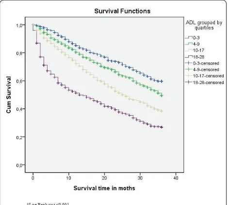 Figure 1 Survival curves for the CHESS scale.