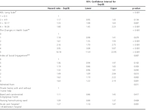 Table 5 Predictors of mortality (controlled for age and gender*) **