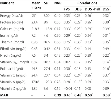 Table 3 Mean nutrient intakes (SD), NAR, correlations ofNAR and MAR with FVS, DDS, DDS-half serving and DSSof the study population
