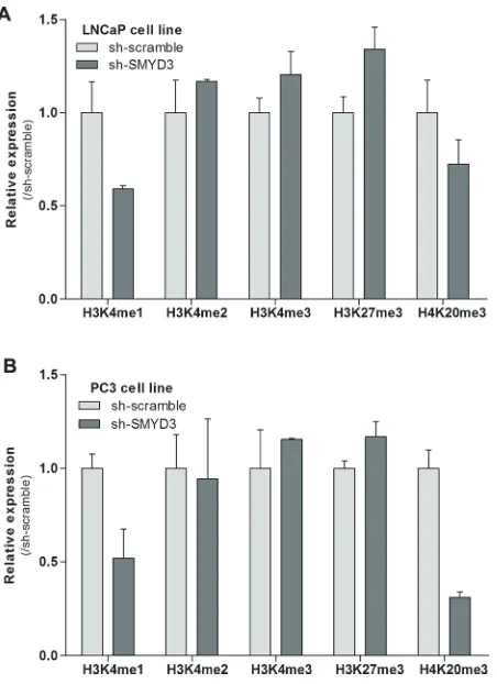 Figure 5: Impact of normal or mutant SMYD3 in the malignant phenotype of PC3 cells. Cell viability, apoptosis levels and invasion capability were assessed in sh-SMYD3 PC3 cells and in sh-SMYD3 cells with forced expression of SMYD3 (fSMYD3) and with express