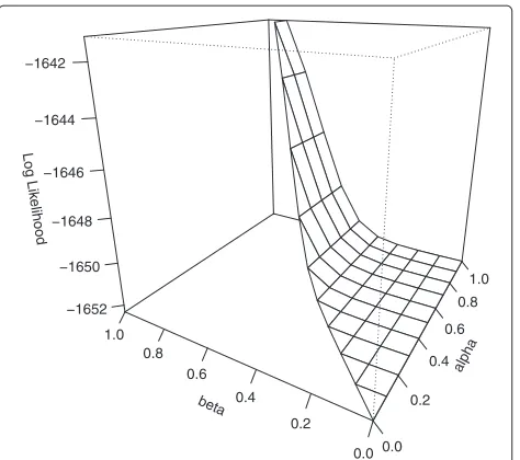 Figure 2 Perspective plot of the log likelihood surface of thesimulation pedigree data with γ = 0.003