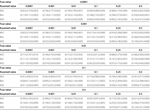 Table 1 Summary of LOD scores for the four parameter models