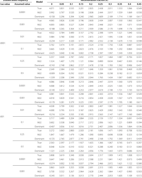 Table 3 Summary of LOD scores for the three penetrance models
