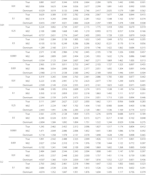 Table 3 Summary of LOD scores for the three penetrance models Continued