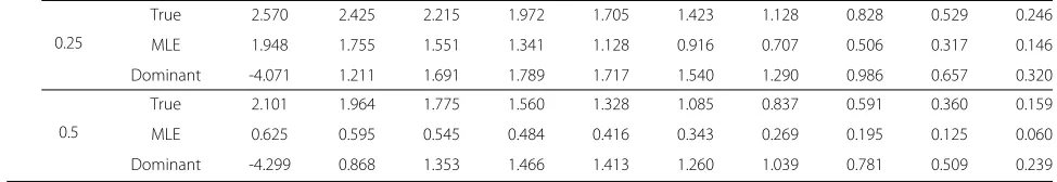 Table 3 Summary of LOD scores for the three penetrance models Continued