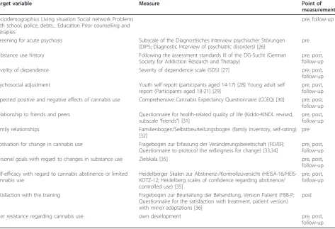 Table 1 Measures for young cannabis users