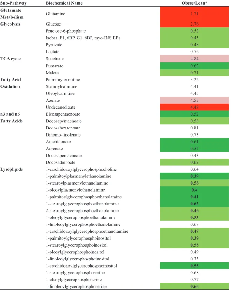 Table 1: Comparison of metabolic differences between the ovarian tumors from obese and lean KpB mice
