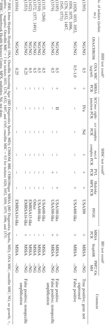 TABLE 1. Review of test results for S. aureus isolates examined at three separate laboratories
