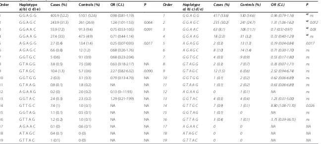 Table 4 Haplotype analysis of IBD patients and non-IBD controls