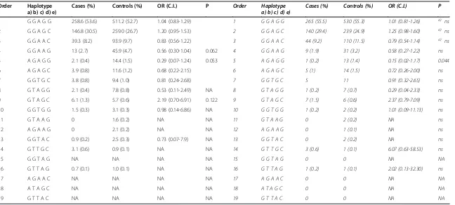 Table 6 Haplotype analysis of CD patients and non-IBD controls