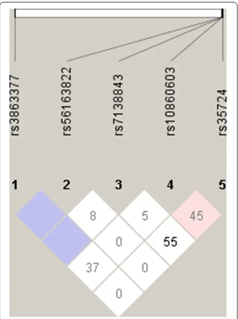 Figure 1 Pairwise linkage disequilibrium calculations betweenthe five NR1H4 SNPs under study in the non-IBD population