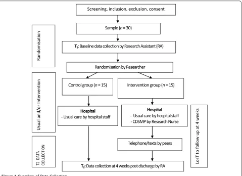 Figure 1 Overview of Data Collection.